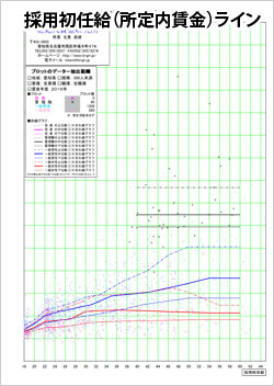 愛知 初任給　所定内賃金