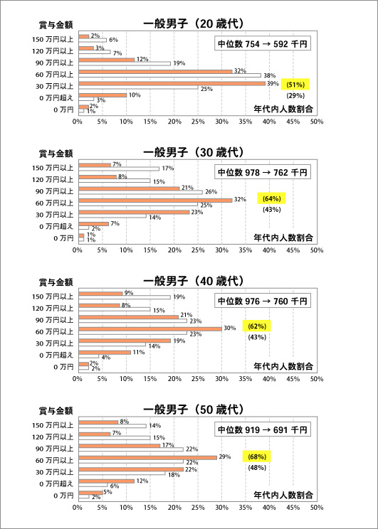 「平成19年対平成23年 愛知県」の年間賞与額の分布比較―一般男子